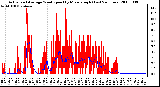 Milwaukee Weather Actual and Average Wind Speed by Minute mph (Last 24 Hours)