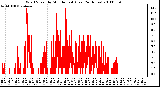 Milwaukee Weather Wind Speed by Minute mph (Last 24 Hours)