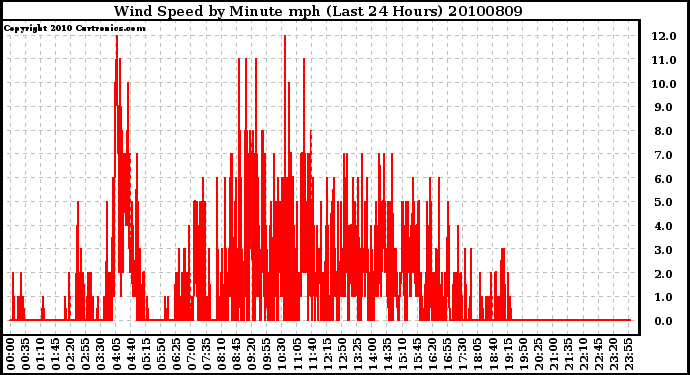 Milwaukee Weather Wind Speed by Minute mph (Last 24 Hours)