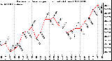 Milwaukee Weather Barometric Pressure per Hour (Last 24 Hours)