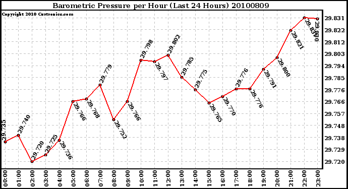 Milwaukee Weather Barometric Pressure per Hour (Last 24 Hours)