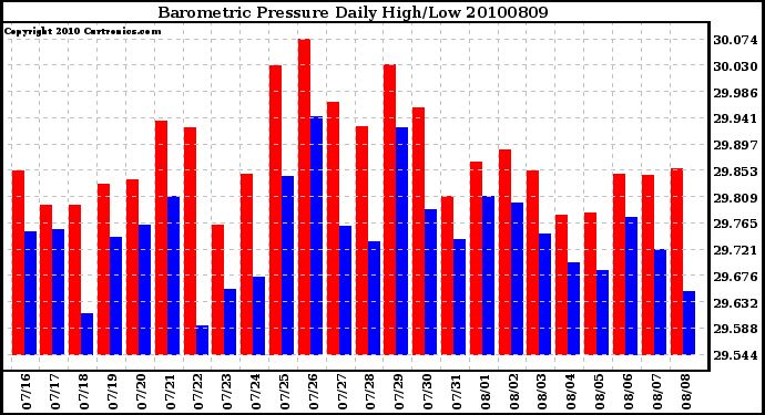 Milwaukee Weather Barometric Pressure Daily High/Low