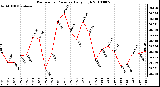 Milwaukee Weather Barometric Pressure Daily High