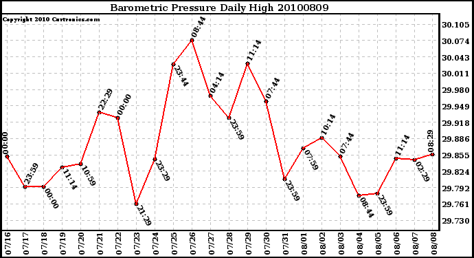 Milwaukee Weather Barometric Pressure Daily High