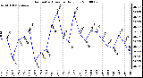 Milwaukee Weather Barometric Pressure Daily Low