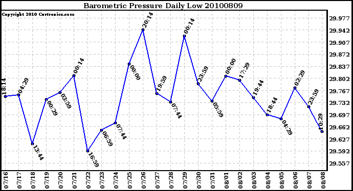 Milwaukee Weather Barometric Pressure Daily Low