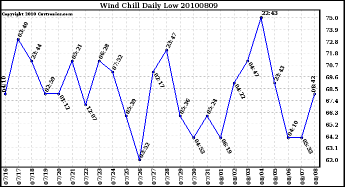 Milwaukee Weather Wind Chill Daily Low