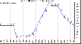 Milwaukee Weather Wind Chill (Last 24 Hours)