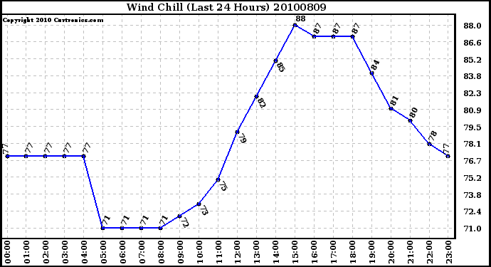 Milwaukee Weather Wind Chill (Last 24 Hours)