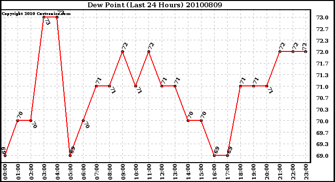 Milwaukee Weather Dew Point (Last 24 Hours)