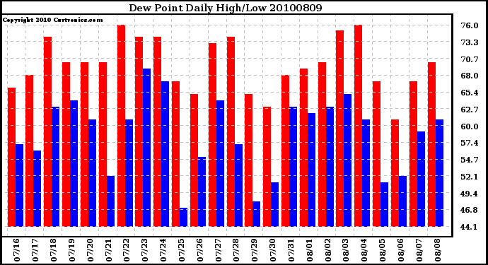 Milwaukee Weather Dew Point Daily High/Low