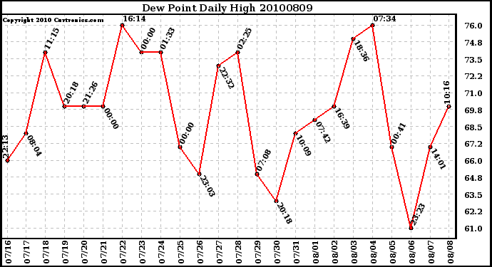 Milwaukee Weather Dew Point Daily High