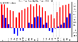 Milwaukee Weather Dew Point Monthly High/Low