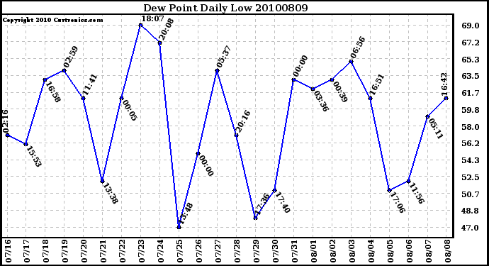 Milwaukee Weather Dew Point Daily Low