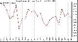 Milwaukee Weather Evapotranspiration per Day (Inches)