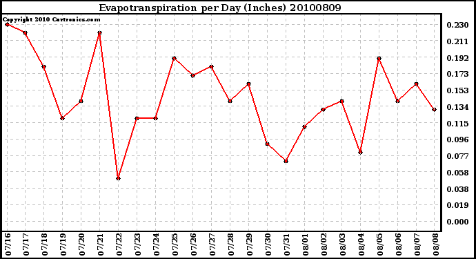 Milwaukee Weather Evapotranspiration per Day (Inches)