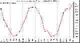 Milwaukee Weather Evapotranspiration per Month (Inches)