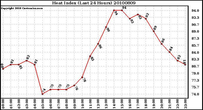 Milwaukee Weather Heat Index (Last 24 Hours)