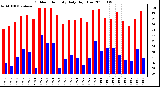 Milwaukee Weather Outdoor Humidity Daily High/Low