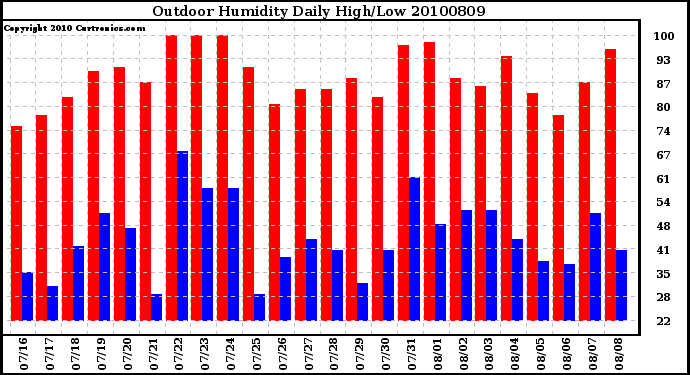 Milwaukee Weather Outdoor Humidity Daily High/Low