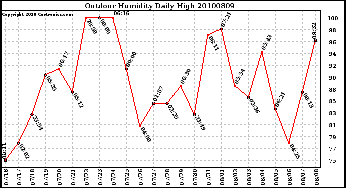 Milwaukee Weather Outdoor Humidity Daily High