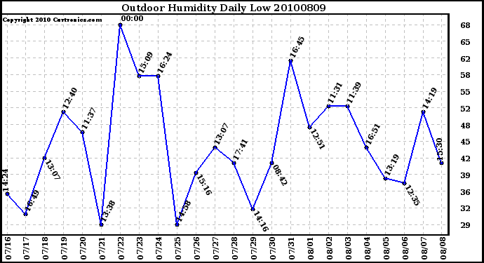 Milwaukee Weather Outdoor Humidity Daily Low