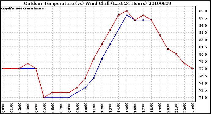 Milwaukee Weather Outdoor Temperature (vs) Wind Chill (Last 24 Hours)