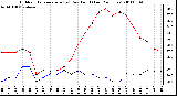 Milwaukee Weather Outdoor Temperature (vs) Dew Point (Last 24 Hours)