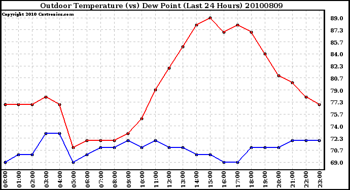 Milwaukee Weather Outdoor Temperature (vs) Dew Point (Last 24 Hours)