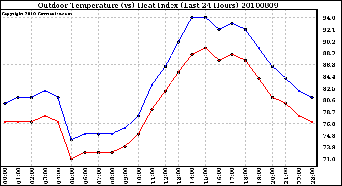 Milwaukee Weather Outdoor Temperature (vs) Heat Index (Last 24 Hours)