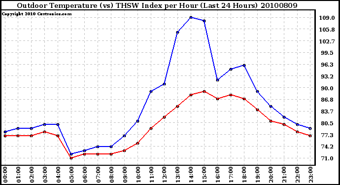 Milwaukee Weather Outdoor Temperature (vs) THSW Index per Hour (Last 24 Hours)