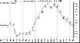 Milwaukee Weather Outdoor Temperature per Hour (Last 24 Hours)