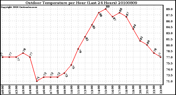 Milwaukee Weather Outdoor Temperature per Hour (Last 24 Hours)