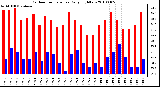 Milwaukee Weather Outdoor Temperature Daily High/Low