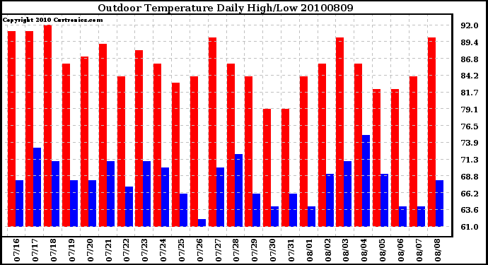 Milwaukee Weather Outdoor Temperature Daily High/Low