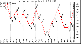 Milwaukee Weather Outdoor Temperature Daily High