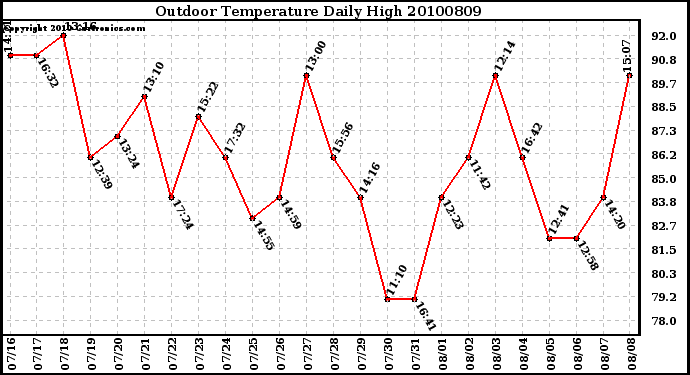 Milwaukee Weather Outdoor Temperature Daily High