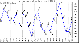 Milwaukee Weather Outdoor Temperature Daily Low