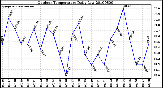 Milwaukee Weather Outdoor Temperature Daily Low