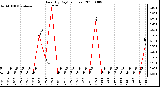 Milwaukee Weather Rain (By Day) (inches)