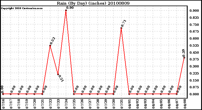 Milwaukee Weather Rain (By Day) (inches)