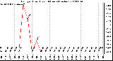 Milwaukee Weather Rain per Hour (Last 24 Hours) (inches)