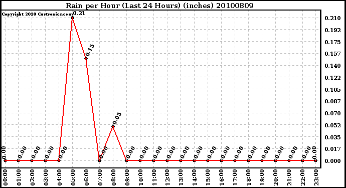 Milwaukee Weather Rain per Hour (Last 24 Hours) (inches)