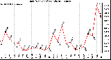 Milwaukee Weather Rain (Per Month) (inches)