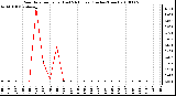 Milwaukee Weather Rain Rate per Hour (Last 24 Hours) (Inches/Hour)