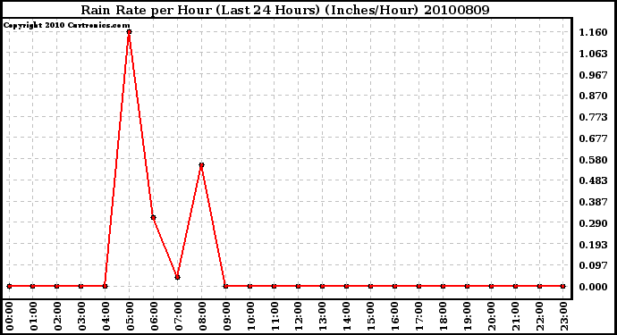 Milwaukee Weather Rain Rate per Hour (Last 24 Hours) (Inches/Hour)