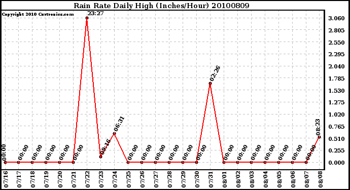 Milwaukee Weather Rain Rate Daily High (Inches/Hour)