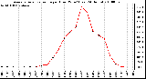 Milwaukee Weather Average Solar Radiation per Hour W/m2 (Last 24 Hours)