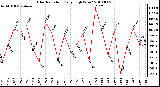 Milwaukee Weather Solar Radiation Daily High W/m2