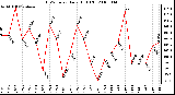 Milwaukee Weather THSW Index Daily High (F)